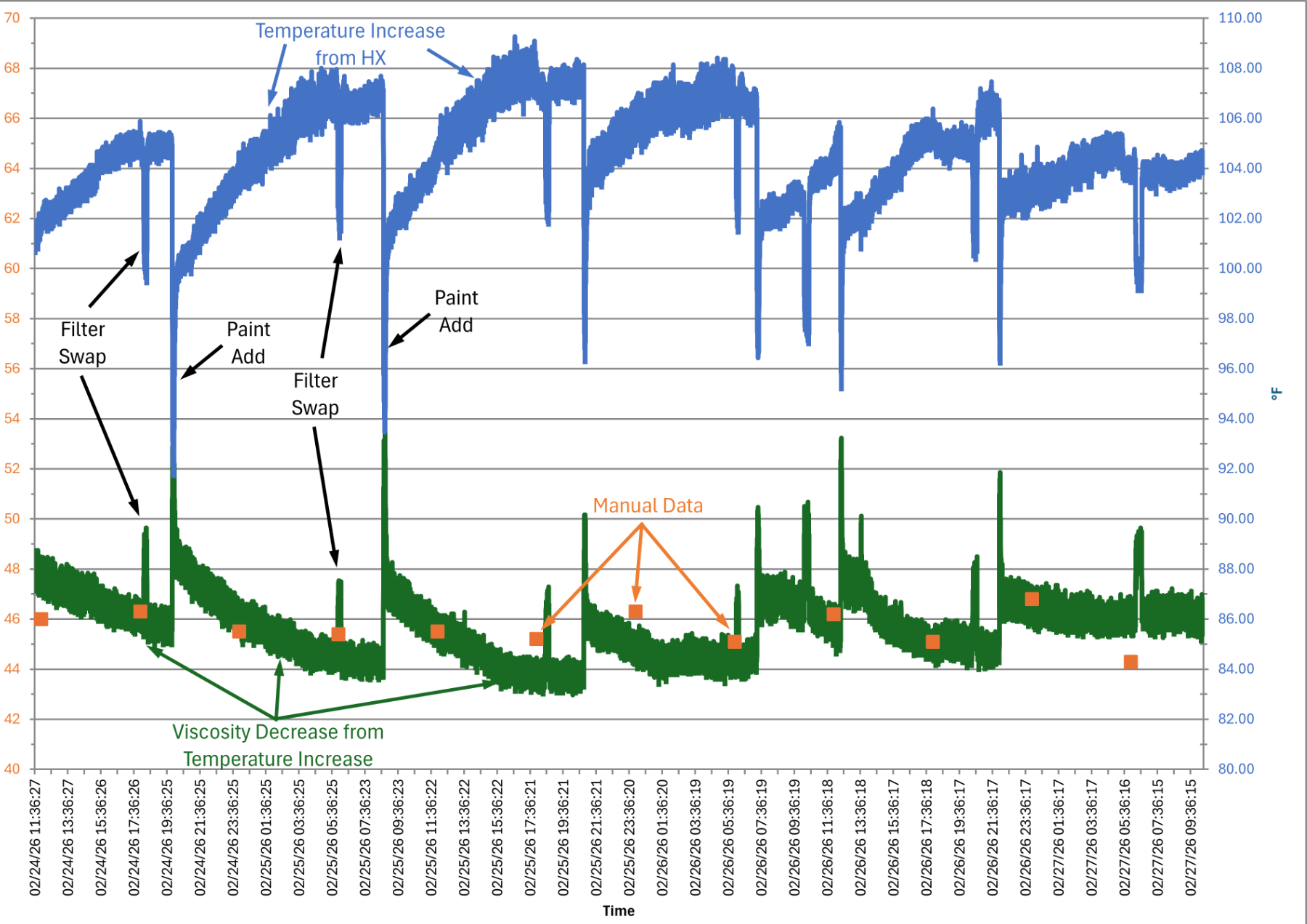 Inline viscosity and temperature over three days on an automotive clearcoat line, with manual cup readings overlaid