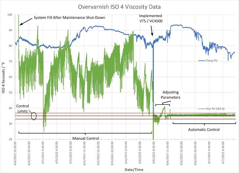 ISO 4 cup viscosity and temperature on a can manufacturer's overvarnish under manual and then automatic control